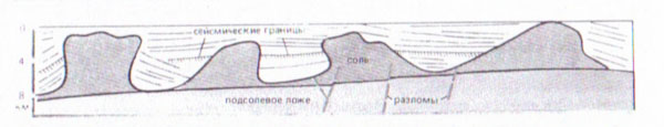 Фрагмент схемы сейсмо-геологического профиля Восточного Прикаспия. Среди солевых массивов преобладают структуры типа наковальни. В некоторых межкупольных зонах соль полностью выжата в купола, и надсолевые отложения ложатся на породы подсолевого ложа.